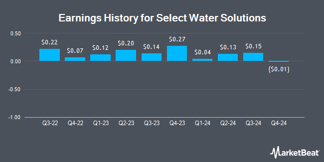 Earnings History for Select Water Solutions (NYSE:WTTR)