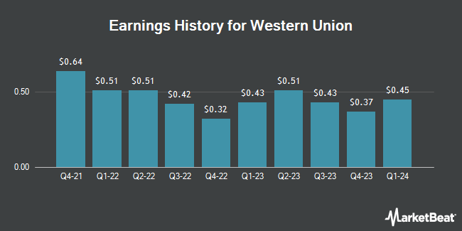 Earnings History for Western Union (NYSE:WU)