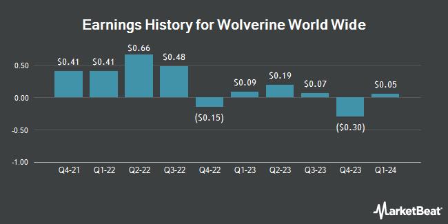 Earnings History for Wolverine World Wide (NYSE:WWW)