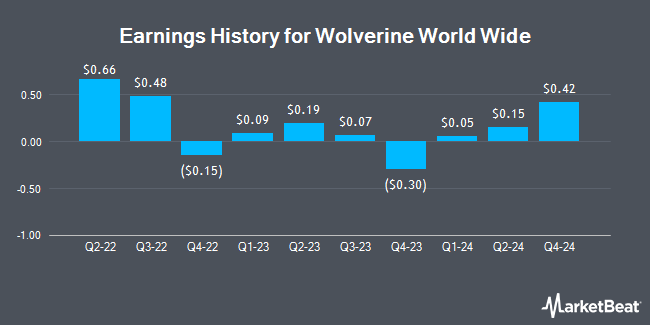 Earnings History for Wolverine World Wide (NYSE:WWW)