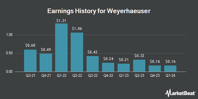 Earnings History for Weyerhaeuser (NYSE:WY)