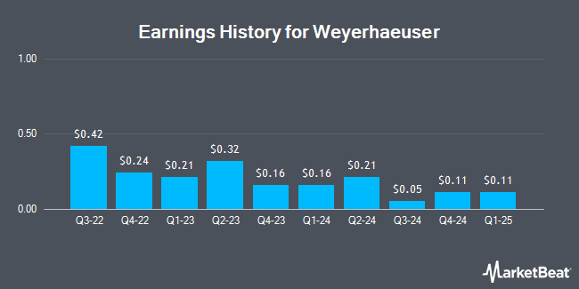 Earnings History for Weyerhaeuser (NYSE:WY)