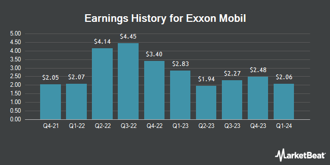 Earnings History for Exxon Mobil (NYSE:XOM)