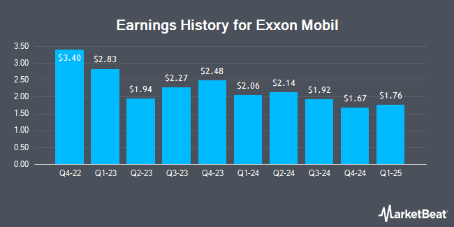 Earnings History for Exxon Mobil (NYSE:XOM)