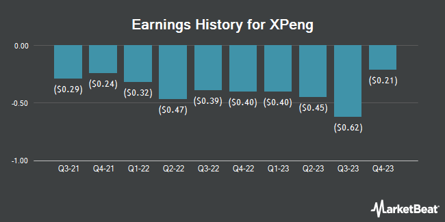 Earnings History for XPeng (NYSE:XPEV)