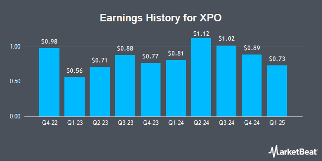 Earnings History for XPO (NYSE:XPO)