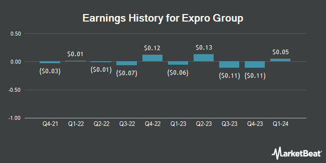 Earnings History for Expro Group (NYSE:XPRO)
