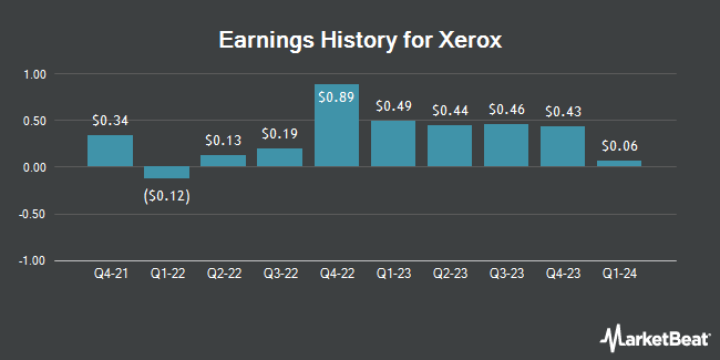Earnings History for Xerox (NYSE:XRX)