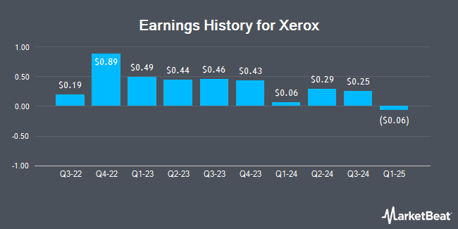 Earnings History for Xerox (NYSE:XRX)