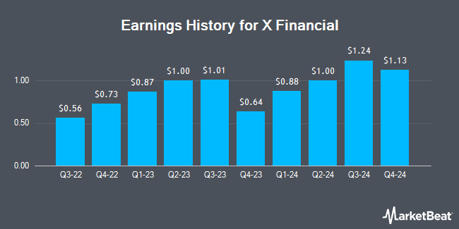 Earnings History for X Financial (NYSE:XYF)