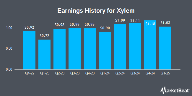 Earnings History for Xylem (NYSE:XYL)