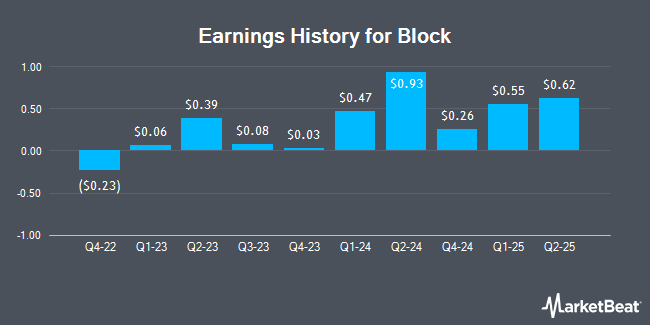 Earnings History for Block (NYSE:XYZ)