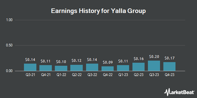 Earnings History for Yalla Group (NYSE:YALA)