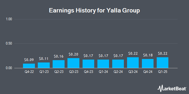Earnings History for Yalla Group (NYSE:YALA)