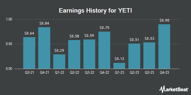 Earnings History for YETI (NYSE:YETI)