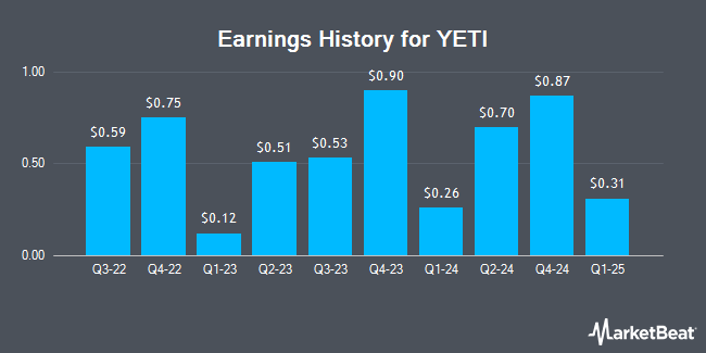 Earnings History for YETI (NYSE:YETI)