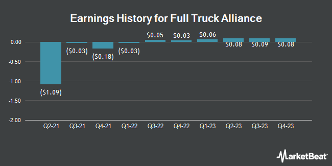 Earnings History for Full Truck Alliance (NYSE:YMM)