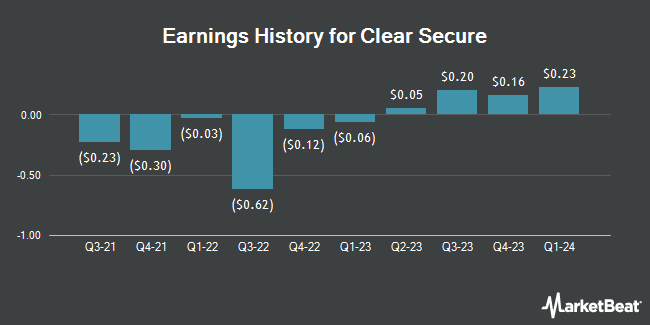 Earnings History for Clear Secure (NYSE:YOU)