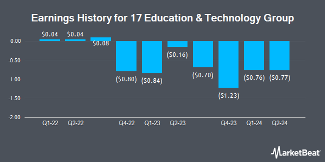 Earnings History for 17 Education & Technology Group (NYSE:YQ)
