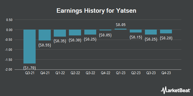 Earnings History for Yatsen (NYSE:YSG)