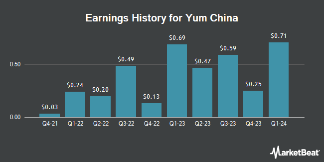 Earnings History for Yum China (NYSE:YUMC)