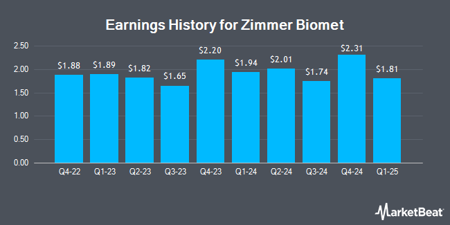 Earnings history for Zimmer Biomet (NYSE:ZBH)