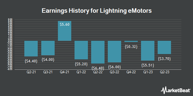 Earnings History for Lightning eMotors (NYSE:ZEV)