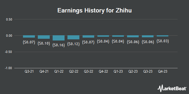 Earnings History for Zhihu (NYSE:ZH)