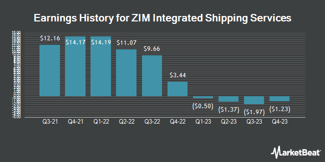 Earnings History for ZIM Integrated Shipping Services (NYSE:ZIM)