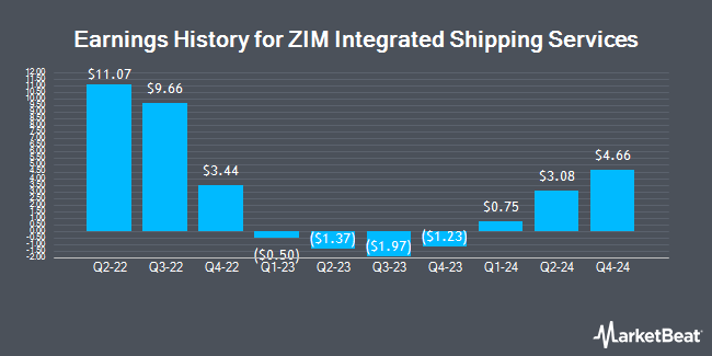 Earnings History for ZIM Integrated Shipping Services (NYSE:ZIM)