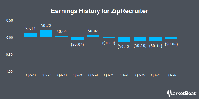 Earnings History for ZipRecruiter (NYSE:ZIP)