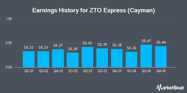 Earnings History for ZTO Express (Cayman) (NYSE:ZTO)