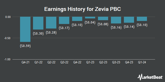 Earnings History for Zevia PBC (NYSE:ZVIA)