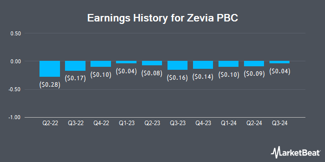 Earnings History for Zevia PBC (NYSE:ZVIA)