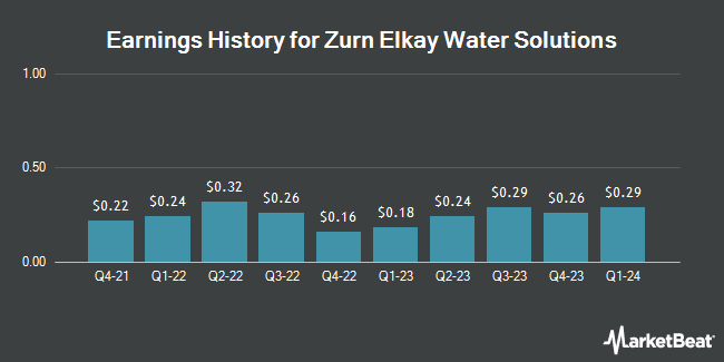 Earnings History for Zurn Elkay Water Solutions (NYSE:ZWS)