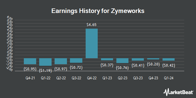 Earnings History for Zymeworks (NYSE:ZYME)