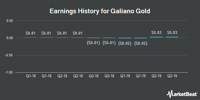   Asanko Gold Earnings History (NYSEAMERICAN: AKG) 