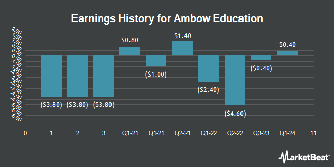 Earnings History for Ambow Education (NYSEAMERICAN:AMBO)