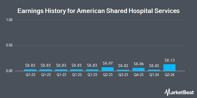 Earnings History for American Shared Hospital Services (NYSEAMERICAN:AMS)