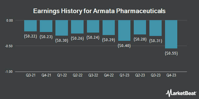 Earnings History for Armata Pharmaceuticals (NYSEAMERICAN:ARMP)