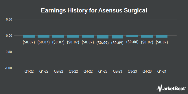 Earnings History for Asensus Surgical (NYSEAMERICAN:ASXC)