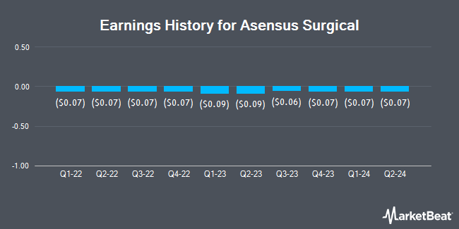 Earnings History for Asensus Surgical (NYSEAMERICAN:ASXC)