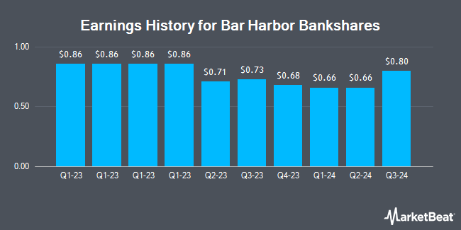 Earnings History for Bar Harbor Bankshares (NYSEAMERICAN:BHB)