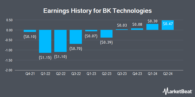 Earnings History for BK Technologies (NYSEAMERICAN:BKTI)