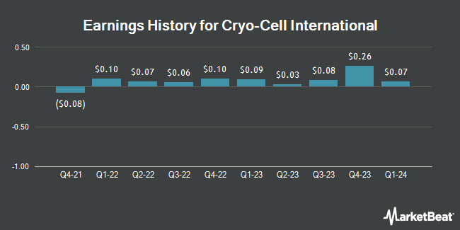 Earnings History for Cryo-Cell International (NYSEAMERICAN:CCEL)