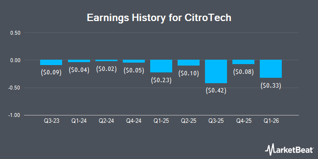 Earnings History for CitroTech (NYSEAMERICAN:CITR)