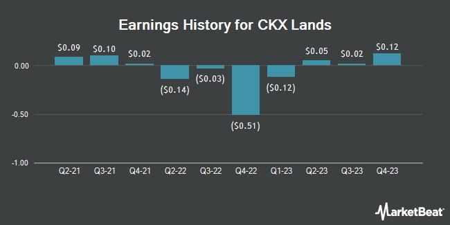 Earnings History for CKX Lands (NYSEAMERICAN:CKX)