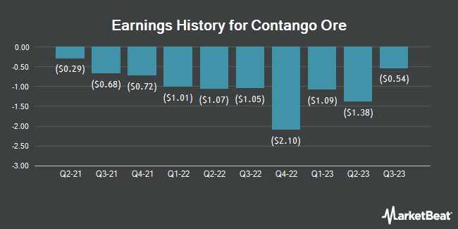 Earnings History for Contango Ore (NYSEAMERICAN:CTGO)