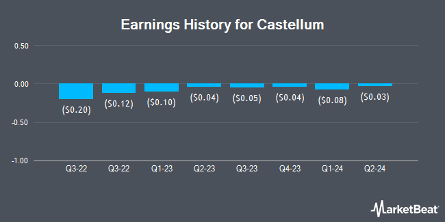 Earnings History for Castellum (NYSEAMERICAN:CTM)