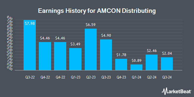 Earnings History for AMCON Distributing (NYSEAMERICAN:DIT)